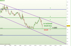 GBP/AUD - Monthly