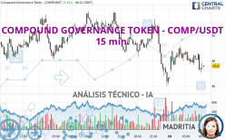 COMPOUND GOVERNANCE TOKEN - COMP/USDT - 15 min.