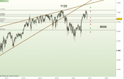 FTSE 100 - Wöchentlich