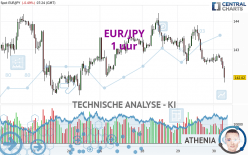 EUR/JPY - 1 Std.