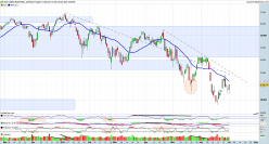 DOW JONES INDUSTRIAL AVERAGE - Daily