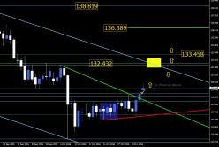 GBP/JPY - Daily