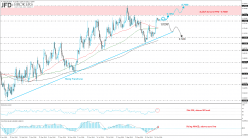 NZD/USD - Daily