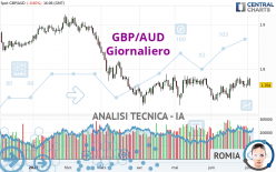 GBP/AUD - Giornaliero