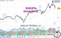 EUR/JPY - Giornaliero