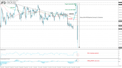 DJIA VIX - 4 Std.