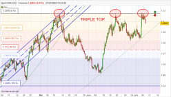 USD/CAD - 4 uur