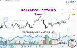 POLKADOT - DOT/USD - 1 uur