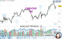 CAD/CHF - 1H