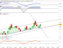 TONIX PHARMACEUTICALS HOLDING - 15 min.