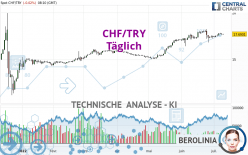 CHF/TRY - Täglich