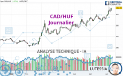 CAD/HUF - Journalier