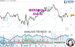 IBERDROLA - Täglich