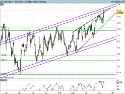 USD/CAD - Journalier