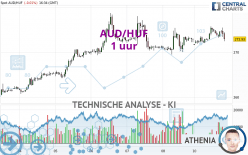 AUD/HUF - 1 uur