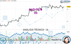 AUD/PLN - 1H