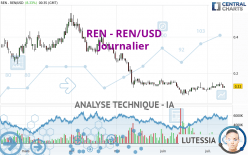 REN - REN/USD - Journalier