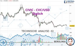 CIVIC - CVC/USD - Täglich