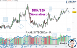 DKK/SEK - Giornaliero