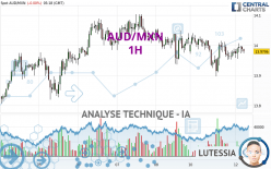 AUD/MXN - 1H