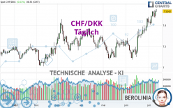 CHF/DKK - Täglich