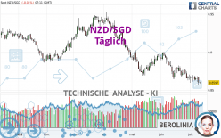 NZD/SGD - Täglich