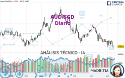 AUD/SGD - Diario