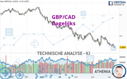 GBP/CAD - Journalier