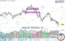 AUD/USD - Giornaliero