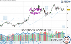 AUD/JPY - Täglich