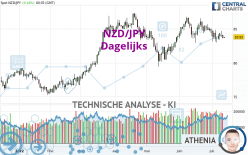 NZD/JPY - Dagelijks