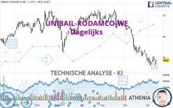 UNIBAIL-RODAMCO-WE - Täglich