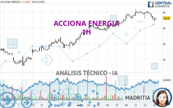 ACCIONA ENERGIA - 1 uur