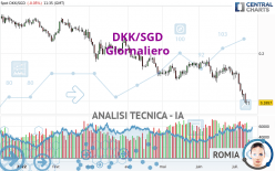 DKK/SGD - Giornaliero