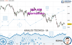 S&P 400 - Giornaliero