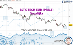 ESTX TECH EUR (PRICE) - Dagelijks