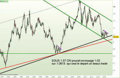 EUR/USD - Monthly
