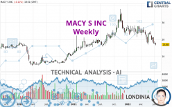 MACY S INC - Weekly