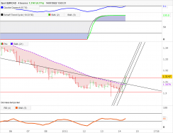 EUR/CAD - 4H