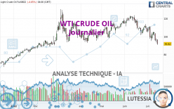 WTI CRUDE OIL - Täglich