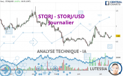 STORJ - STORJ/USD - Daily