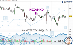 NZD/HKD - 1H