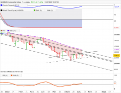 NASDAQ COMPOSITE INDEX - Hebdomadaire