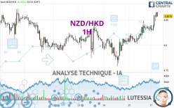 NZD/HKD - 1H