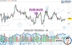 EUR/AUD - 1H