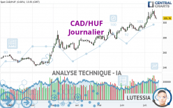 CAD/HUF - Journalier