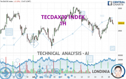 TECDAX30 INDEX - 1H