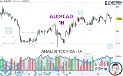 AUD/CAD - 1H