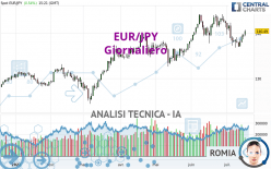 EUR/JPY - Giornaliero