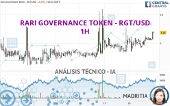 RARI GOVERNANCE TOKEN - RGT/USD - 1H